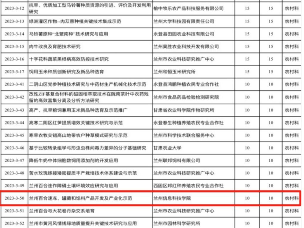 十大买球官方网站1个项目获兰州市科技计划立项资助