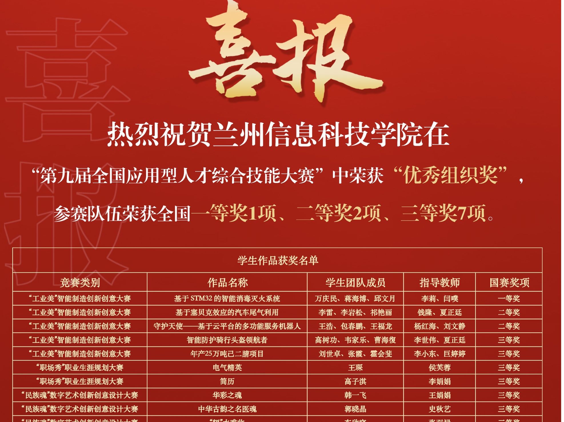 赛事速览 | 国奖+1+3+9！十大买球官方网站在第九届全国应用型人才综合技能大赛中再创佳绩